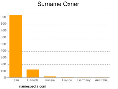 Surname Oxner