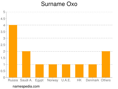 Familiennamen Oxo