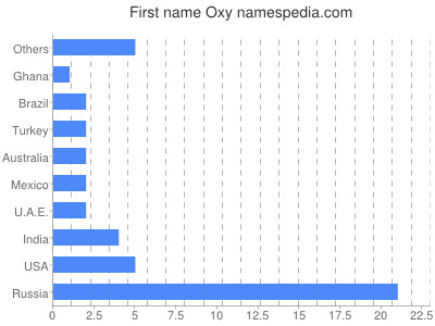 prenom Oxy