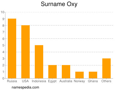 Familiennamen Oxy