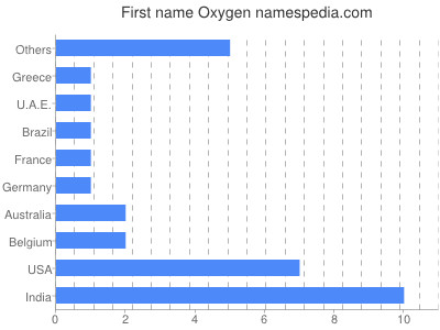 Vornamen Oxygen