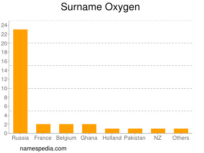 nom Oxygen