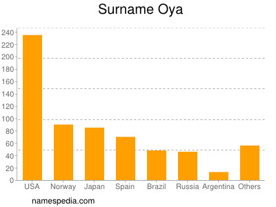 Familiennamen Oya