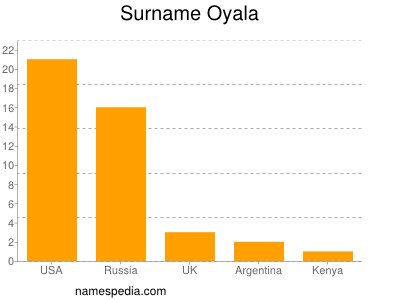 Familiennamen Oyala