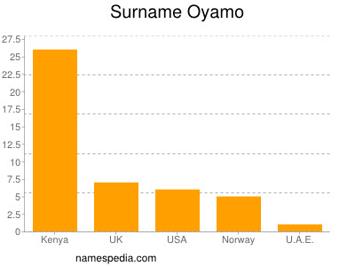 Surname Oyamo