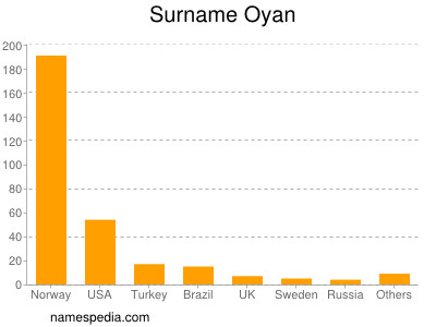 Surname Oyan