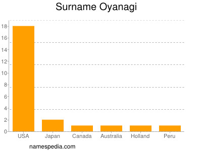 Familiennamen Oyanagi