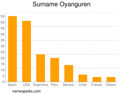 Familiennamen Oyanguren