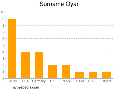 Familiennamen Oyar