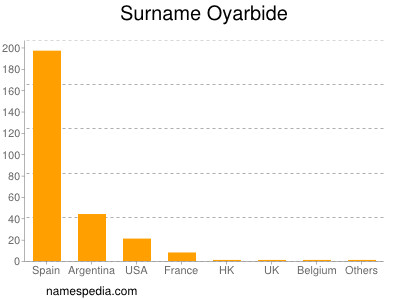 Familiennamen Oyarbide