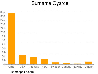 Familiennamen Oyarce