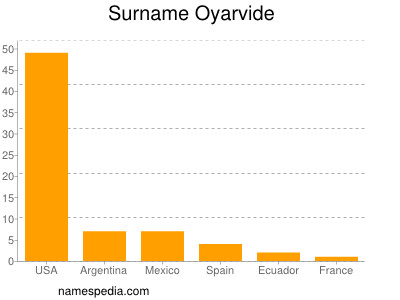 Familiennamen Oyarvide