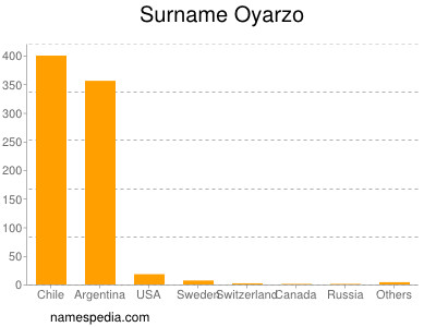 Familiennamen Oyarzo