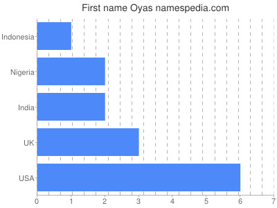 Given name Oyas