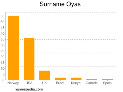 Familiennamen Oyas