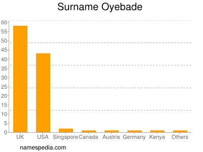 Surname Oyebade