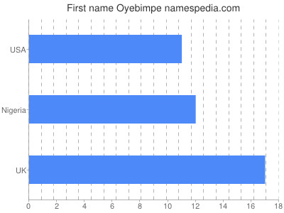 Vornamen Oyebimpe