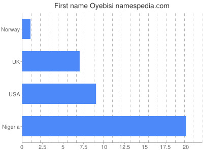 Given name Oyebisi