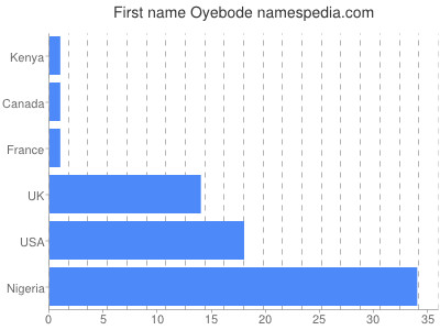 Vornamen Oyebode