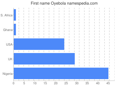 Given name Oyebola
