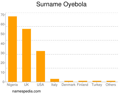 Surname Oyebola