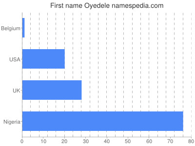Vornamen Oyedele