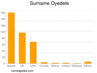 Familiennamen Oyedele