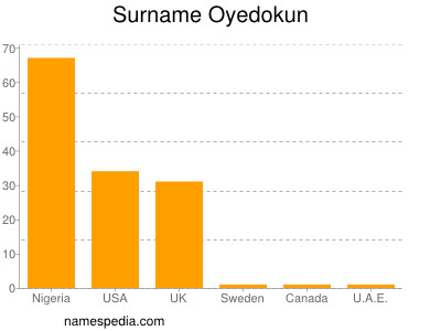 Familiennamen Oyedokun