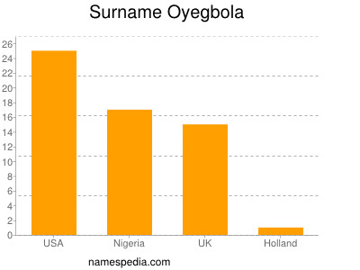 Familiennamen Oyegbola