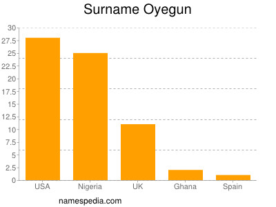 Familiennamen Oyegun