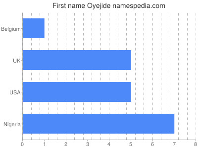 Given name Oyejide