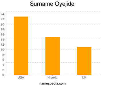 Familiennamen Oyejide