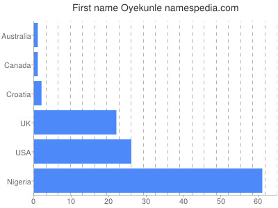 Vornamen Oyekunle