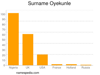 Familiennamen Oyekunle