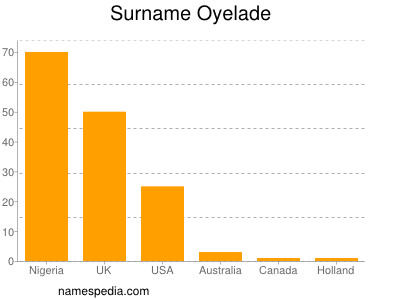 Familiennamen Oyelade