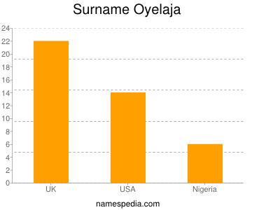 Familiennamen Oyelaja