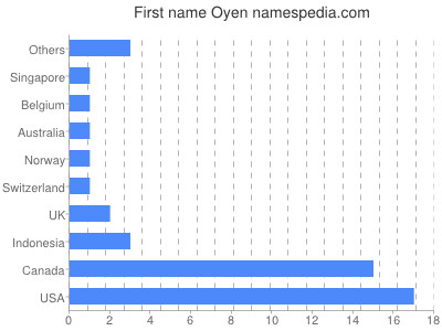 Vornamen Oyen