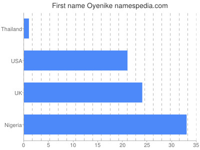 Given name Oyenike