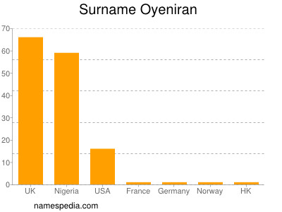 Surname Oyeniran