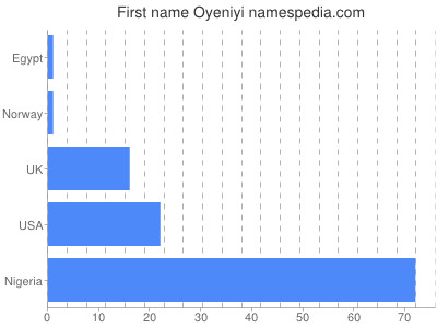 prenom Oyeniyi