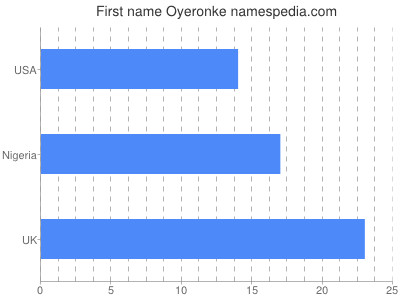 prenom Oyeronke