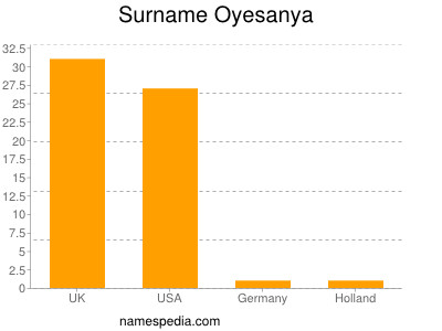 Familiennamen Oyesanya