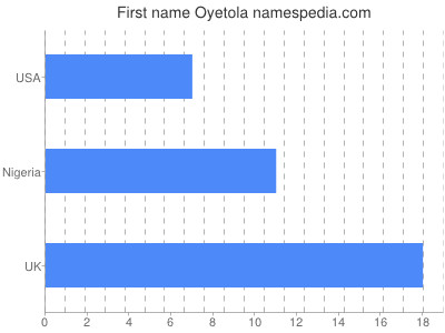 Given name Oyetola