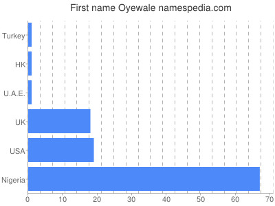 Given name Oyewale