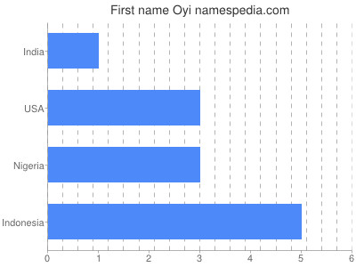 Vornamen Oyi