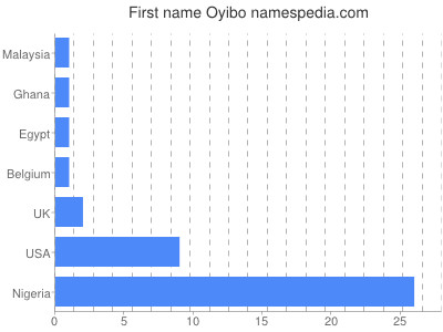 prenom Oyibo