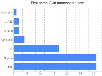 Given name Oyin