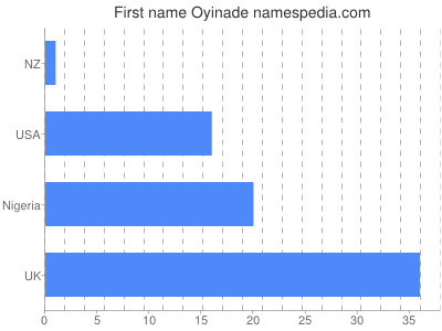 Vornamen Oyinade