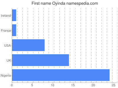Vornamen Oyinda