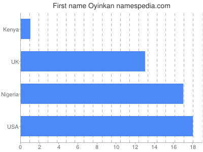 Vornamen Oyinkan